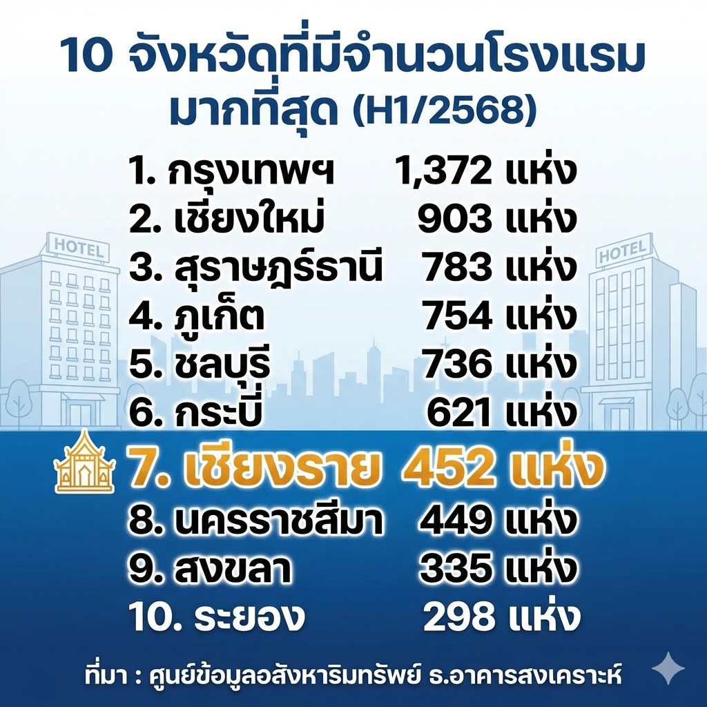 เชียงรายไม่ธรรมดา! ผงาดอันดับ 7 จังหวัดที่มีโรงแรมมากที่สุดในไทย